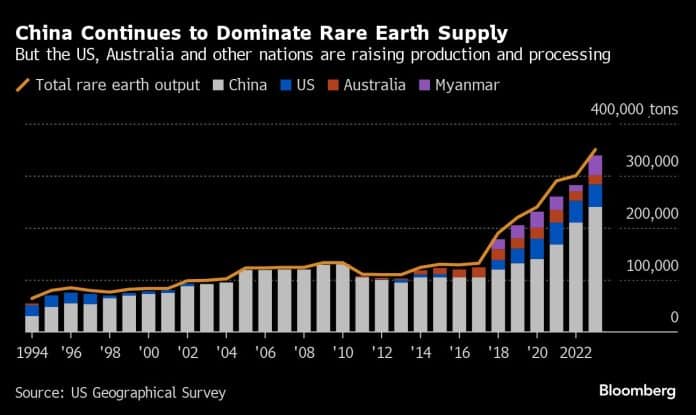 China-dominates-rare-earth-supply-2023-696x415.jpg